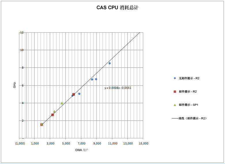 客户端访问服务器的 CPU 消耗总计