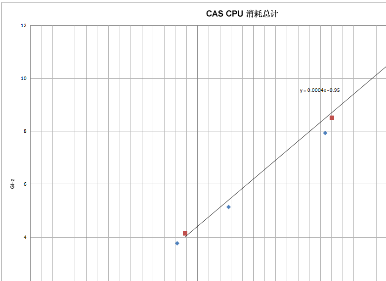 每个重负载用户的 CPU 消耗总计