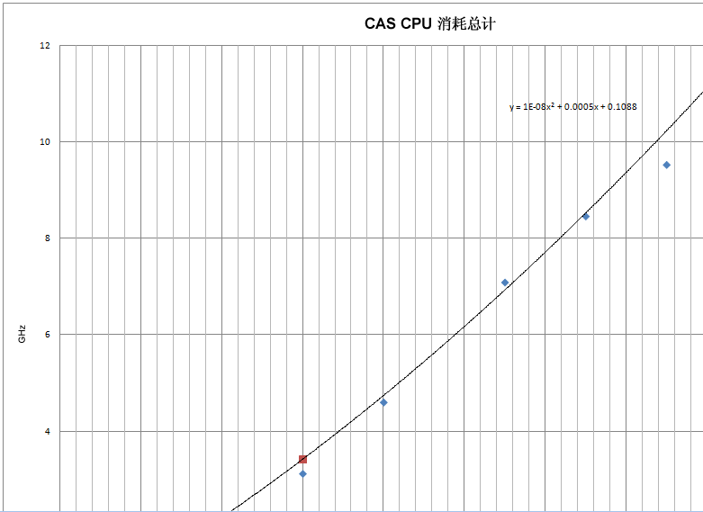 CPU 消耗总计