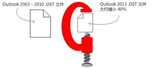 Outlook 2013 .OST 文件小 40%。
