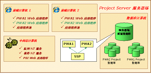 设置 Project Web Access