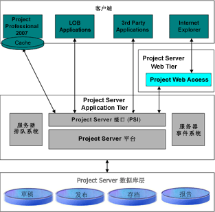 Project Server 2007 体系结构概述