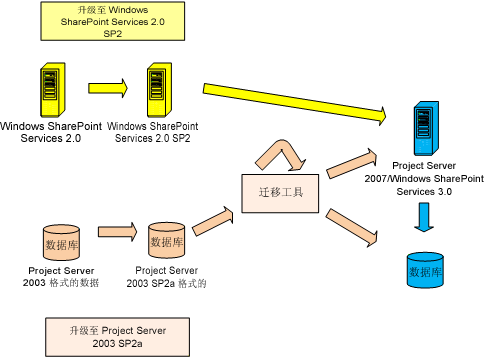 迁移体系结构图表