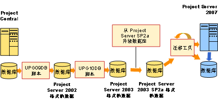 Project Central 升级路径