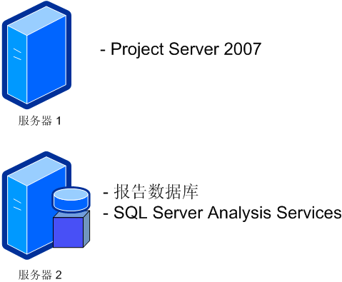 Project Server 2007 两个 CBS 服务器配置 B