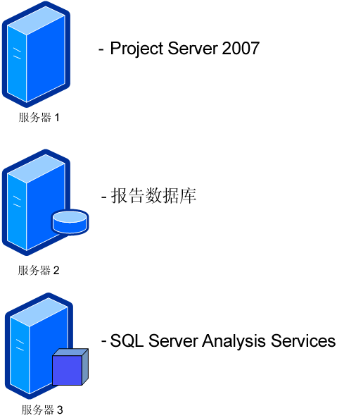 Project Server 2007 多维数据集生成图表