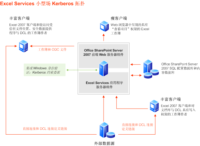 Excel Services 小型场拓扑 - Kerberos