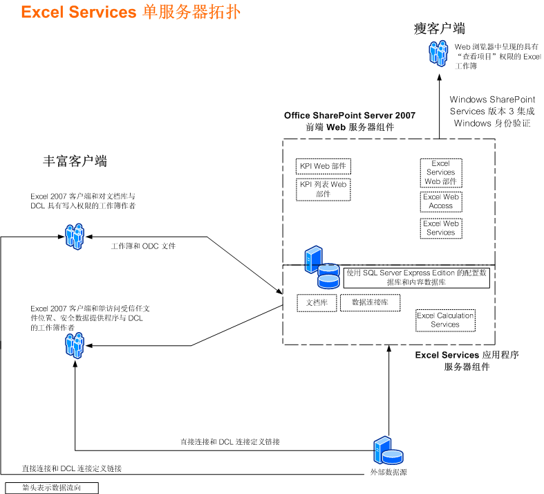 Excel Services 单服务器拓扑