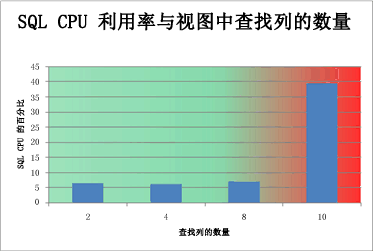 显示 SQL CPU 使用率的图表 - 查找列