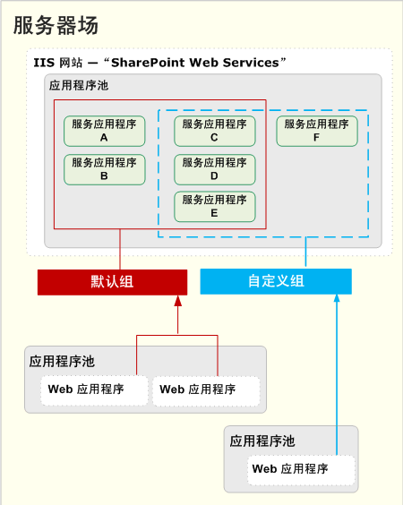 Web 应用程序连接到自定义服务组或默认服务组