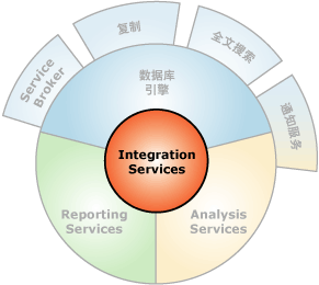 Integration Services 的接口组件