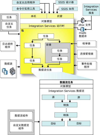 Integration Services 体系结构