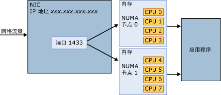 连接使用任何 NUMA 节点。