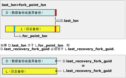 last_lsn 大于 fork_point_lsn
