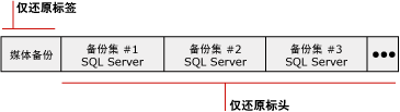 包含三个 SQL Server 备份集的媒体集