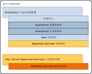 单服务器安装的 SSRS 组件
