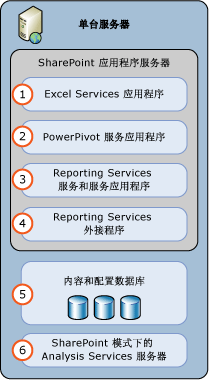 SSAS 和 SSRS SharePoint 模式 1 服务器部署