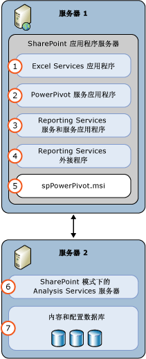 SSAS 和 SSRS SharePoint 模式 2 服务器部署