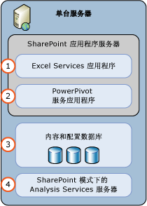 PowerPivot for SharePoint 单服务器部署