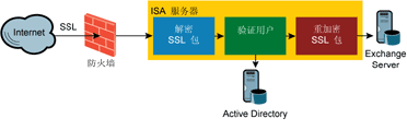 图 2 ISA Server 从应用程序层的角度来看待通信