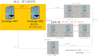 图 2 安装第一个 Exchange 2007 服务器