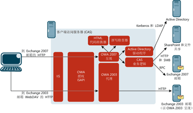 图 1 OWA 如何访问 Exchange Server 资源