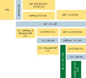 图 4 身份验证服务器上的 EAPHost 体系结构