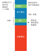 图 7 ASLR 对可执行文件和 DLL 加载地址的影响