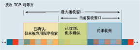 图 2 TCP 接收窗口中的数据类型