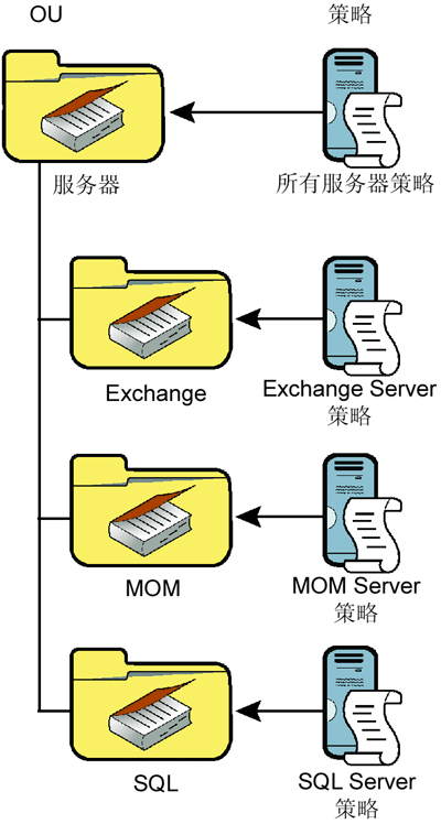 Figure 1 Creating multiple OUs for different server types