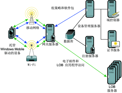 Figure 1 Typical Mobile Device Manager system