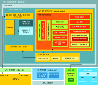 Figure 1 WSS 3.0 architecture based on IIS 6.0 and ASP.NET 3.0
