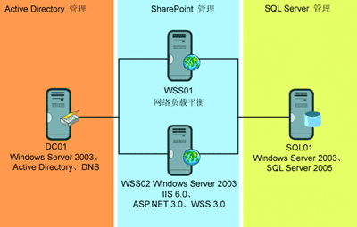 Figure 4 Basic SharePoint infrastructure that can accommodate future growth