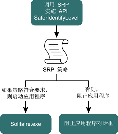 图 4 使用 SaferIdentifyLevel 确定二进制文件是否可执行
