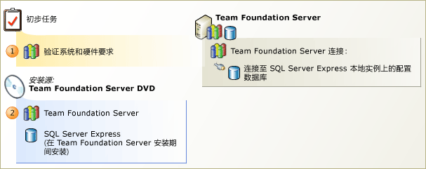 带有 SQL Server Express 的 Team Foundation Server