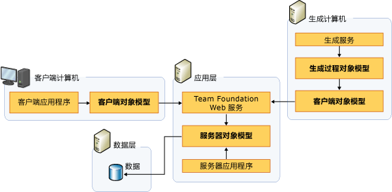 Team Foundation 的对象模型