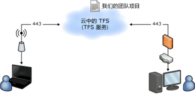 托管 TFS 服务的简单关系图