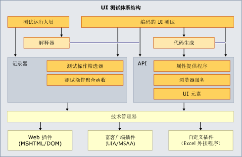 UI 测试体系结构