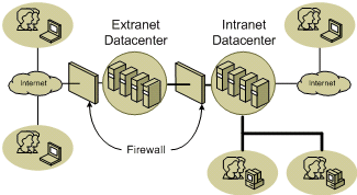 Figure 5   Domain Controllers in Extranet Datacenters