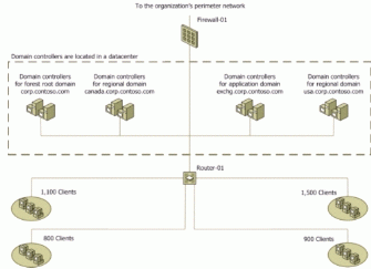 Figure 7   Domain Controllers in a Datacenter