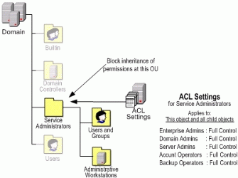 Figure 12   Sample Subtree for Managing Service Administrator Accounts