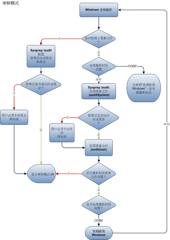 审核模式配置阶段的流程图