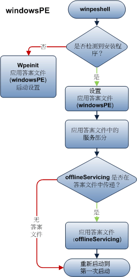 WindowsPE 配置阶段的流程图