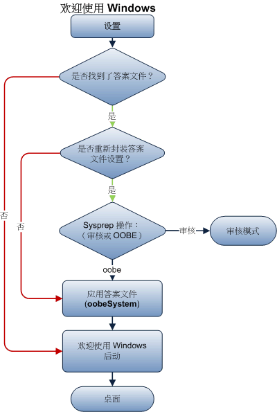 OobeSystem 配置阶段的流程图