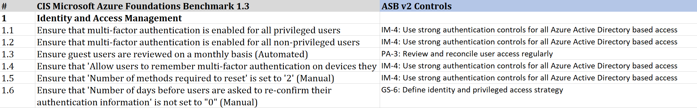 Mapping between ASB and CIS Benchmark