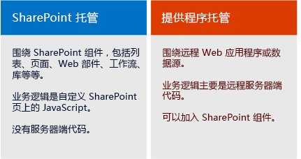 SharePoint 承载和提供程序承载的应用程序比较