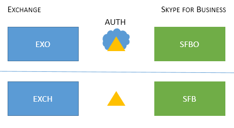 所有应用程序（Exchange 和 Skype for Business）和工作负载（EXO 和 SFBO）以及开启 MA 时会涉及的两种授权服务器（ADFS 和 evoSTS）示例。