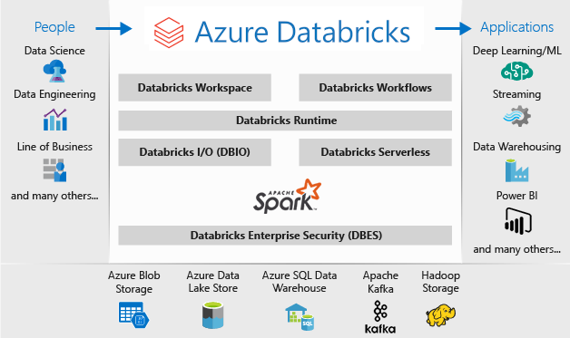 关系图：Azure Databricks 工作区及其组件和数据流（从人员到应用程序）的体系结构。
