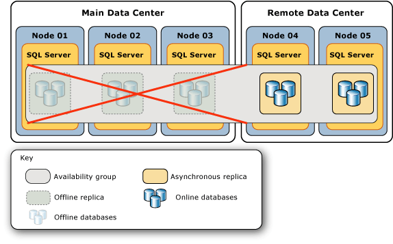 对可用性组强制执行手动故障转移 Sql Server Always On Microsoft Docs