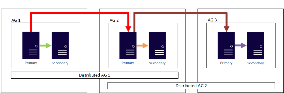A diagram of a Distributed Availability Group.